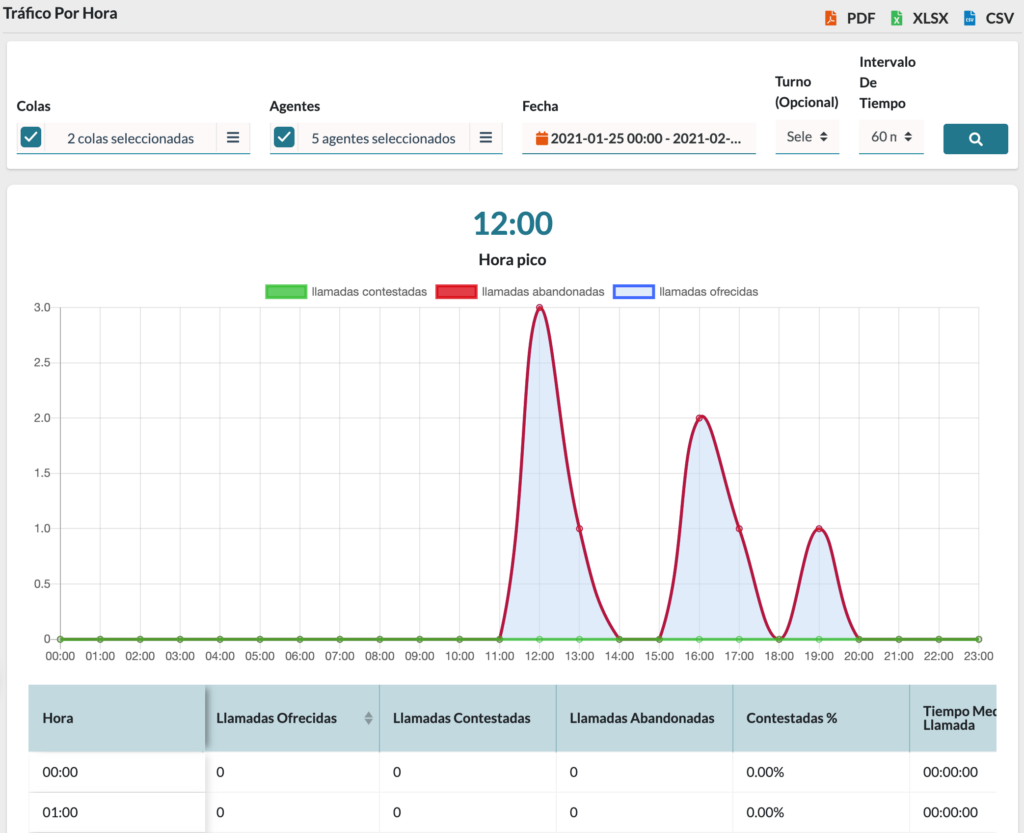 Informe de trafico en la virtual PBX