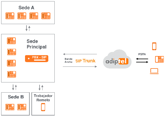 Sip Trunk multi sede